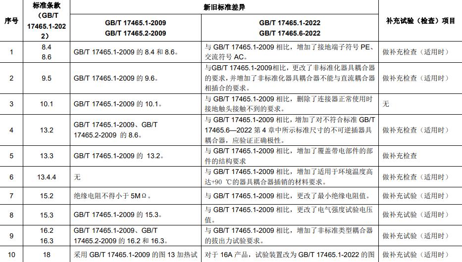 新舊標準主要差異及補充試驗 新舊標準主要差異及補充試驗